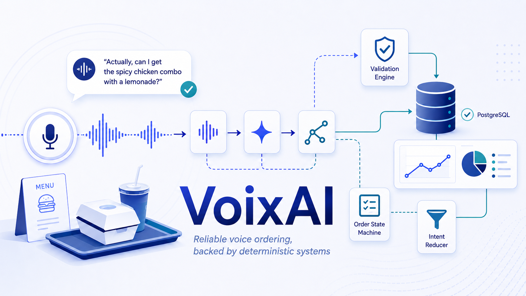 VoixAI: Engineering a Reliable Voice Agent for Complex Orders