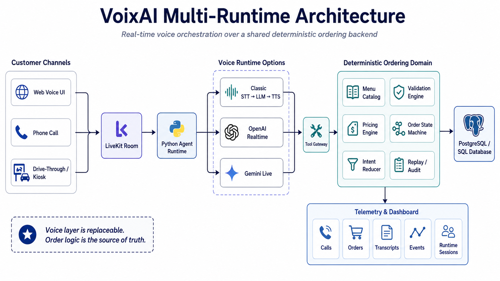 VoixAI Multi-Runtime Architecture