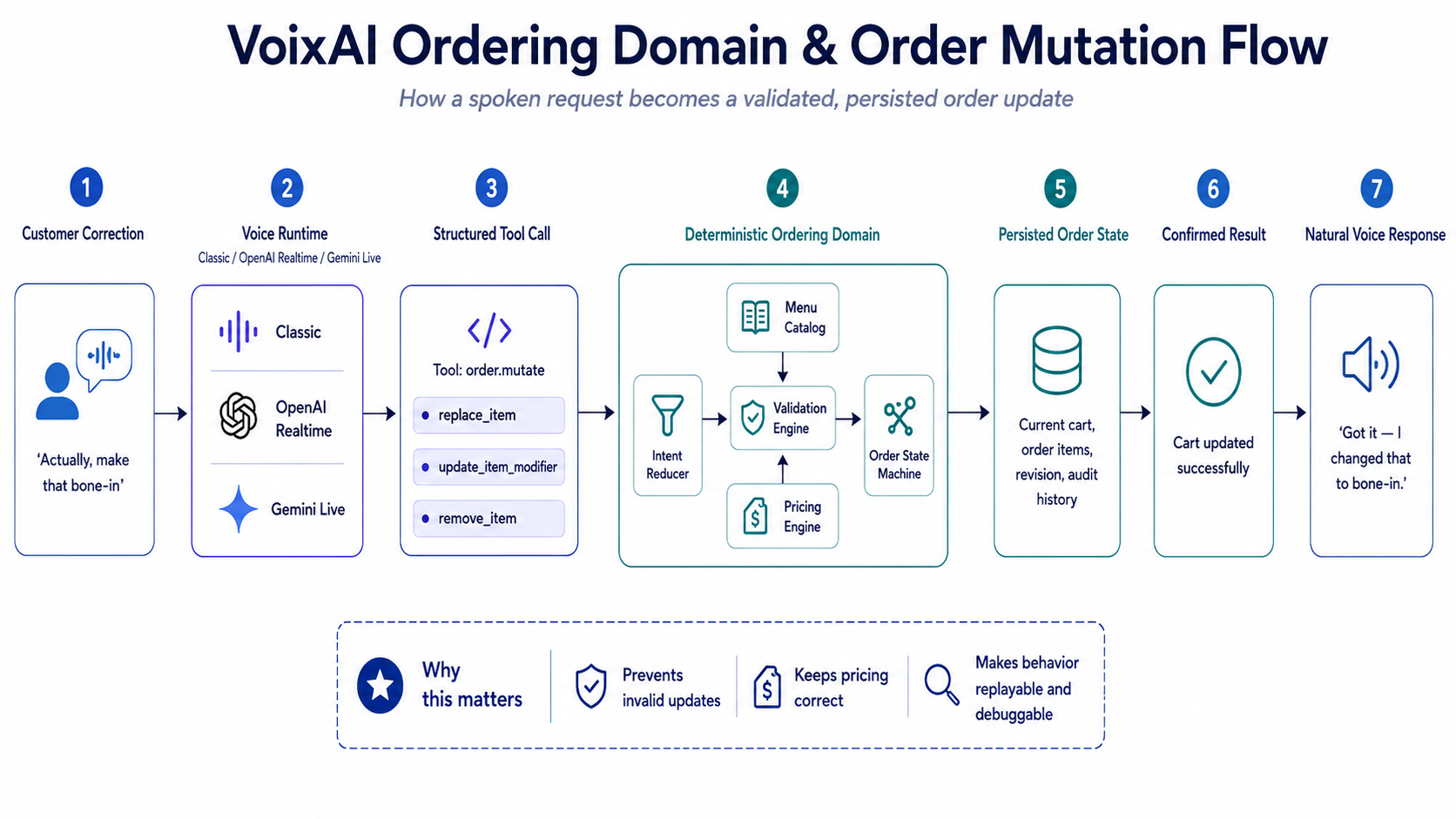 VoixAI Ordering Domain Architecture