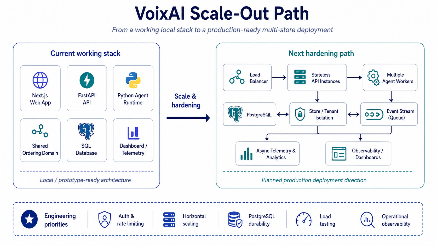VoixAI Scale-Out Path