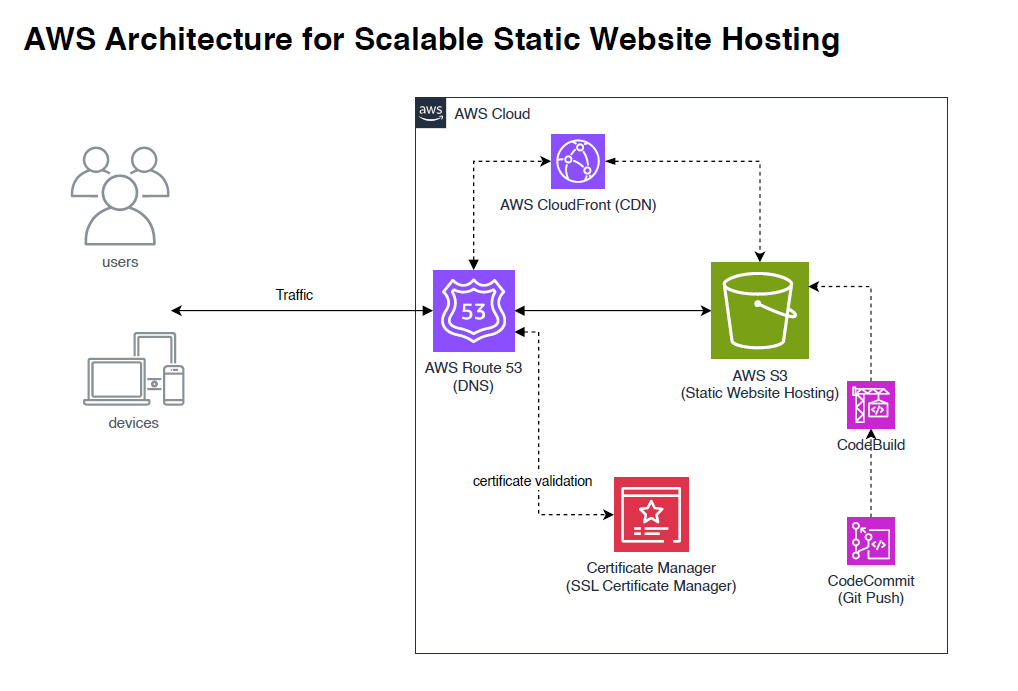 S3 + CloudFront Architecture